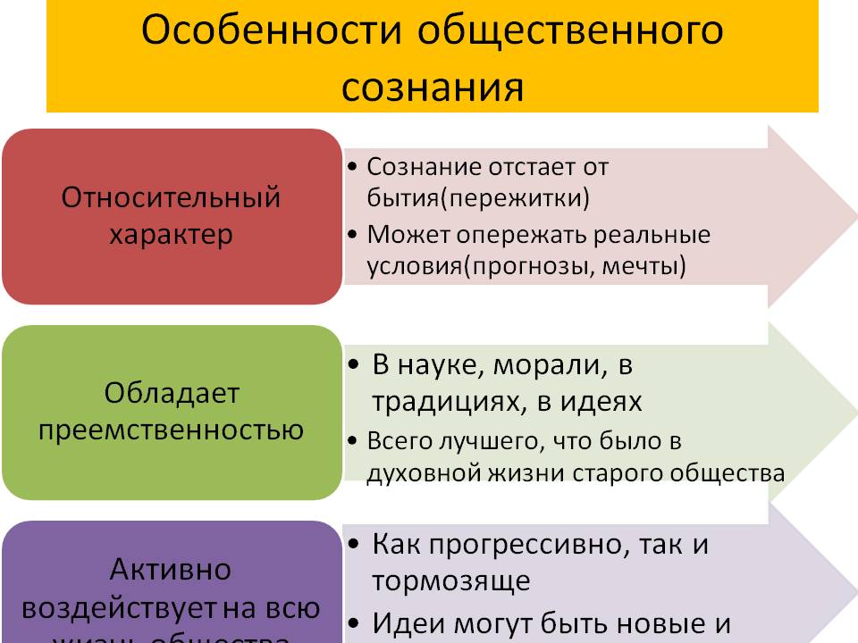 Сущность форма. Особенности общественного сознания. Черты общественного сознания. Охарактеризуйте основные черты общественного сознания. Сущность и особенности общественного сознания.